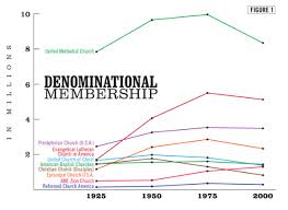 Glory Days The Myth Of The Mainline The Christian Century