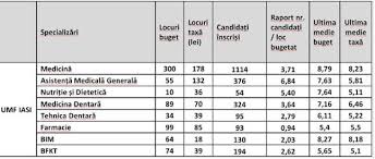Introdu cuvântul căutat și apasă enter. Rezultate Umf IaÈ™i 2019 MedicinÄƒ AfiÈ™ate Note Test GrilÄƒ Admitere Foto Antena 1