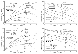 danotes v belt drives kinetics and fatigue