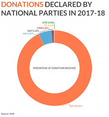 Bjp Received 93 Of Total Donations To National Parties In