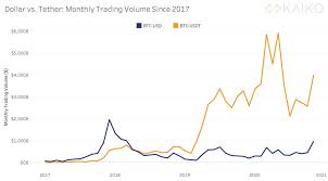 Learn about btc value, bitcoin cryptocurrency, crypto trading, and more. Kaiko On Twitter Bitcoin Tether Volumes Are Now Magnitudes Greater Than Bitcoin Dollar Volumes Btc Usdt