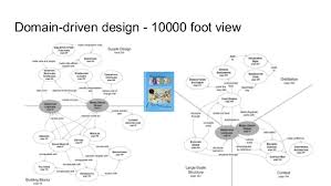 Ddd Strategic Design Context Maps Paulo Clavijo April 2018