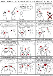 Polyamory is the practice of having multiple emotionally close relationships that may or may not be sexual. Carefreeblackgirl On Twitter Here S A Relationship Chart That Will Give You An Idea Of The Different Types Of Relationships Remember Everyone Is Different Love How You Love Carefreeblackgirl Relationships Polyamory Cheating Https T Co