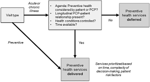 Primary Care Provider Approaches To Preventive Health