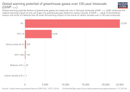 co and greenhouse gas emissions our world in data