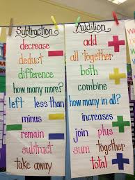 Addition And Subtraction Words Image Only Math Charts Subtraction Anchor Chart Second Grade Math