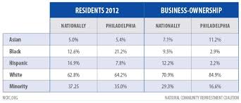 Minority Entrepreneurship In Philadelphia Ncrc