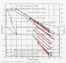 Bioclimatic Data Charts