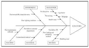 0 Root Causes Analysis For Scratches Abc Company Download