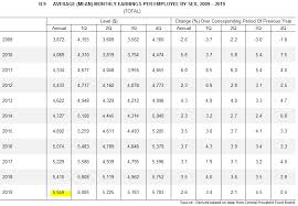 Average Salary In Singapore 2020 Average Monthly Earnings Ame Explained Turtle Investor