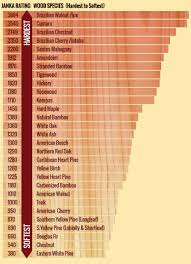 Hardness And Stability Chart Highland Hardwoods Wood Joinery Hardwood Lumber Woodworking Projects Diy