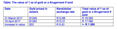 Krugerrand Prices Chart December 2019