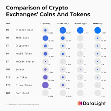 Aave's native aave token is the best performing defi asset, in 2020. Comparison Of Crypto Exchanges Coins And Tokens Steemit