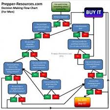 prepper decision making flow chart prepper resources