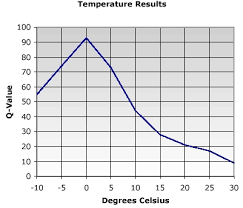 The index calculation was then run on each database resulting in three indices: Water Research Center Surface Water Temperature And Water Quality Index