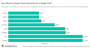Unlimited trips covered throughout the year. How Much Does Travel Insurance Cost Uk 2020 Nimblefins