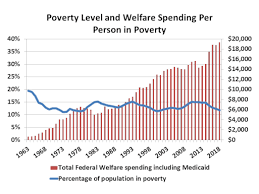 Poverty And Spending Over The Years Federal Safety Net