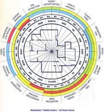 Mahavastu Shakti Chakra In 2019 Vastu Shastra Tips Money