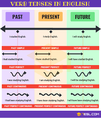 Verb Tenses English Tenses Chart With Useful Rules Examples 7 E S L English Tenses Chart Learn English Grammar Learn English Words