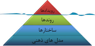 ابزار کوه یخ برای تحلیل مساله — تفکر سیستمی - Systemsthinker.ir