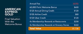 Maybe you would like to learn more about one of these? The Amex Gold Card Annual Fee Is It Worth A Whopping 250