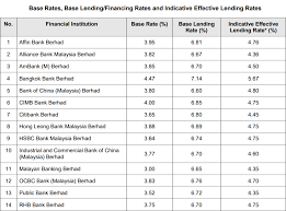 Di bsn, kami bertekad untuk menjadi lebih baik dengan menyediakan perkhidmatan yang mudah digapai oleh segenap lapisan masyarakat malaysia. Finance Malaysia Blogspot What Is The Lending Rate From Various Banks Now Updated May 2019