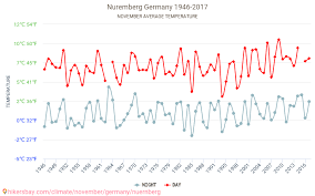 Nurnberg Vremea In Noiembrie In Nurnberg Germania 2020