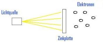 Schau dir die kennlinien an. Photoeffekt Photoelektrischer Effekt