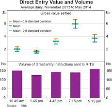 The Introduction Of Same Day Settlement Of Direct Entry Obligations In Australia Bulletin June Quarter 2014 Rba Section 4, question b1, direct entry means coming direct into a course programme on a year greater than the first year of the course. direct entry obligations in australia