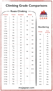 climbing grades comparison chart and rating systems overview