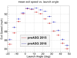 Exit Speed And Home Runs The Hardball Times
