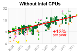 A Look Back At Single Threaded Cpu Performance