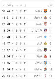 ويحتل فريق أتلتيكو مدريد حاليا صدارة جدول ترتيب مسابقة الدوري الإسباني الممتاز برصيد 80 نقطة. Ø¬Ø¯ÙˆÙ„ ØªØ±ØªÙŠØ¨ Ø§Ù„Ø¯ÙˆØ±ÙŠ Ø§Ù„Ø§Ø³Ø¨Ø§Ù†ÙŠ Ø¨Ø¹Ø¯ Ø§Ù†ØªÙ‡Ø§Ø¡ Ø§Ù„Ø¬ÙˆÙ„Ø© 11 Ù…Ø±Ø­Ù„Ø© Ø§Ù„Ø°Ù‡Ø§Ø¨ 2018 Ù…Ù†ØªØ¯ÙŠØ§Øª Ø¯Ø±Ø± Ø§Ù„Ø¹Ø±Ø§Ù‚
