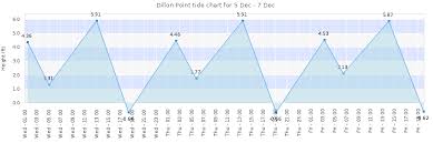 Dillon Point Tide Times Tides Forecast Fishing Time And