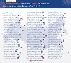 На данный момент коронавирусной инфекцией в москве в активной фазе болеет 108 834 человек. Novye Dannye Po Koronavirusu V Tverskoj Oblasti Na 8 Maya
