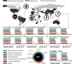 The literature on integrated pest management is vast, and section 2 will present a discussion of the historical development of the ipm concept over the past despite the vast literature on modeling pest control strategies in agricultural ecosystems, comprehensive parametric studies of the mathematical. Obstacles To Integrated Pest Management Adoption In Developing Countries Pnas
