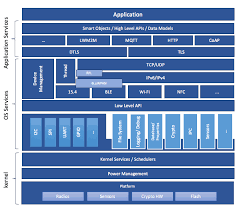 Zephyr Security Overview Zephyr Project Documentation