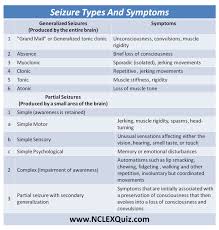 Seizure Types Symptoms Cheat Sheet Medical Student Study Pediatric Nursing Neurology Nursing