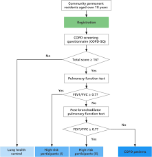 Image result for Lung Function Questionnaire