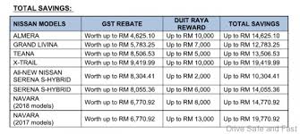 Malaysia is a country in southeast asia. Nissans In Malaysia Get 0 Discount Duit Raya Reward