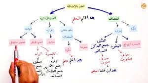 نزلتلكم اليوم ملخص للمتممات المجرورة عن طرق خرطه ذهنيه واذا احد مو فاهم نقطه معينه يقلي عشان ازبطها اوك حبايبي للتحميل من هنا جديد1 ان شاء. Ø§Ù„Ø¬Ø± Ø¨Ø§Ù„Ø¥Ø¶Ø§ÙØ© Youtube