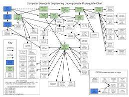 Undergraduate Prerequisite Chart Computer Science