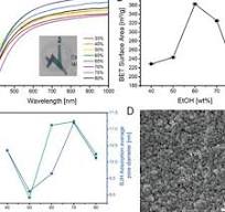 Transparency. A) UV–vis spectra of alumina samples with ...