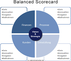 Weitere beispiele für einkaufskennzahlen sind u. Balanced Scorecard Erklarungen Beispiele Unternehmerlexikon De