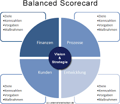 Die liefertermintreue und reklamationsquote bilden einen der wichtigsten kpis im einkauf, sie liefern erkenntnisse über dessen performance. Balanced Scorecard Erklarungen Beispiele Unternehmerlexikon De