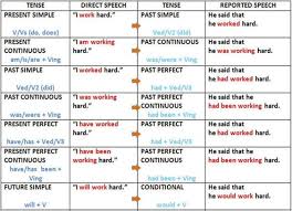 Reported Speech Tense Changes Chart Grammar Esl Elt