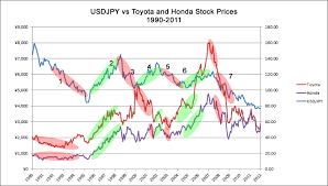 70 Thorough Honda Stock Chart