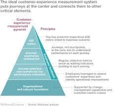 The Ideal Customer Experience Measurement System Puts Journeys At The Center And Connects Th Customer Experience Customer Journey Mapping Ecommerce Infographic