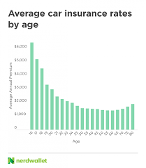 Although there is a slow drop in the price as the policyholder becomes older. Average Car Insurance Rates By Age And Gender Nerdwallet