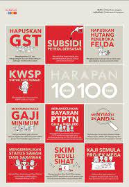 Lebih 60 janji telah dinyatakan dalam buku harapan membina negara, juga perlaksanaan 10 janji 100 hari. 100 Days Manifesto Will Ph Be Able To Deliver Dayakdaily